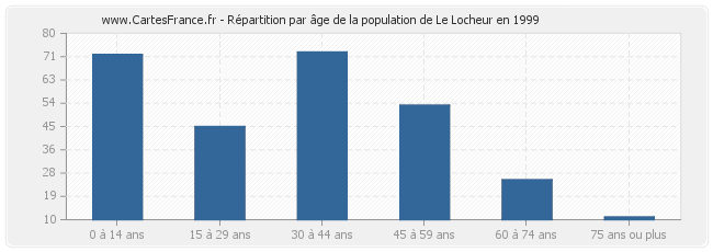 Répartition par âge de la population de Le Locheur en 1999